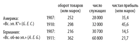 И вот в 1907 году между американским и германским трестом заключен договор о - фото 15