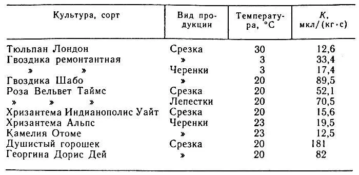 Таблица 2 Интенсивность дыхания цветов и черенков ТРАНСПИРАЦИЯ Вода - фото 7