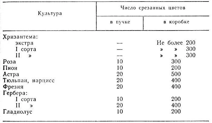 Таблица 3 Упаковка цветов При подготовке к транспортировке стыки коробок - фото 15