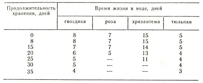 Таблица 6 Время жизни срезанных цветов в вазе в зависимости от - фото 24