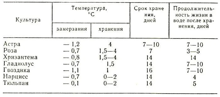 Таблица 7 Режимы сухого хранения срезанных цветов и время их жизни в вазе - фото 25