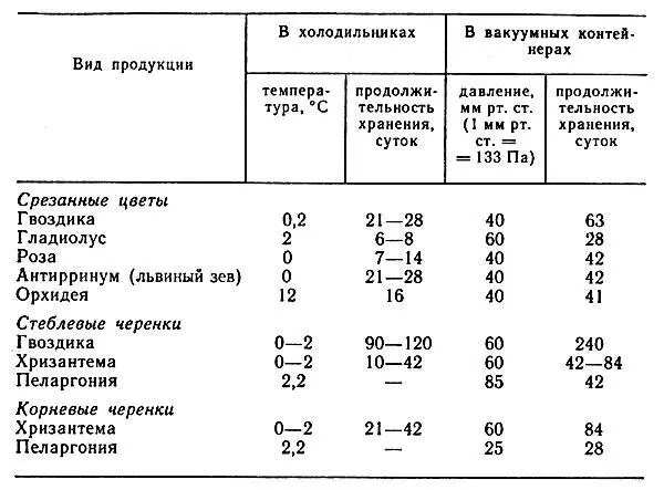 Таблица 8 Показатели хранения цветочной продукции традиционным и вакуумным - фото 36