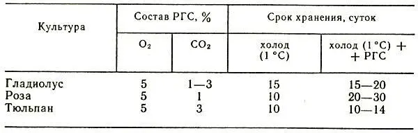 Таблица 10 Режимы и сроки хранения срезанных цветов в РГС Исследования - фото 40