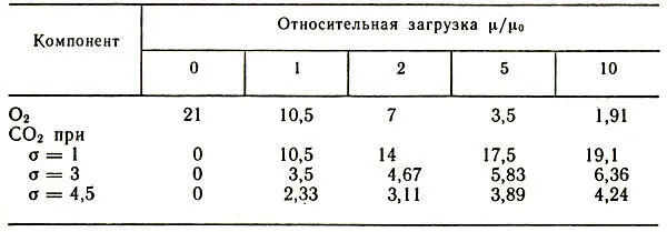 13 Состав газовой среды в зависимости от относительной загрузки мембраны - фото 45