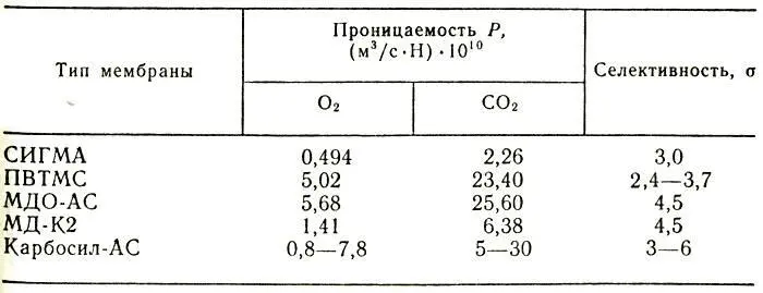 14 Параметры мембран для хранения растительной продукции Мембраны часто имеют - фото 46