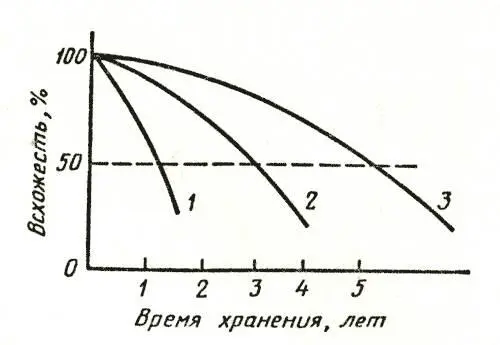 Рис 18 Изменение всхожести семян в зависимости от времени хранения 1 2 3 - фото 51