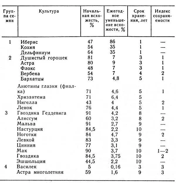 15 Характеристика долговечности семян цветочнодекоративных растений 1 Семена - фото 52