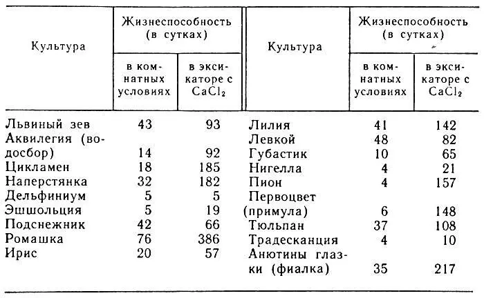 17 Жизнеспособность в сутках пыльцы при хранении СНЯТИЕ С ХРАНЕНИЯ И - фото 54