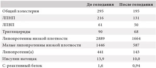 Большая часть этих цифр относится к здоровью сердечнососудистой системы в том - фото 3