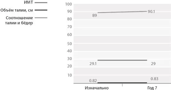 Рис 53 Участницы Инициативы по охране женского здоровья сократили общую - фото 40