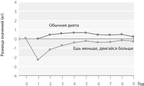 Рис 55 В течение девяти лет женщина придерживающаяся низкокалорийной диеты - фото 42