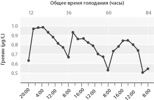 Рис 125 Грелин гормон регулятор голода во время продолжительного - фото 83