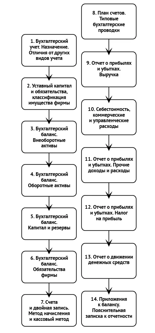 1 Бухгалтерский учет как функция бизнеса Отличия от других видов учета Цели - фото 1