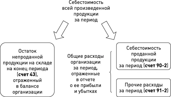 Рис 82 Счета 43 902 912 и их взаимосвязь Сводная информация о счетах - фото 121
