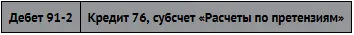 Начислена сумма возмещения контрагенту за нарушение условий договора - фото 246