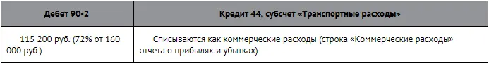 Транспортные расходы приходящиеся на остаток непроданных товаров остаются на - фото 211
