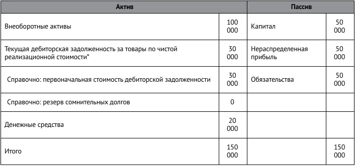 В состав дебиторской задолженности включены три долга по 10 000 сольдо каждый - фото 32