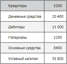 В течение первого квартала имели место следующие хозяйственные операции - фото 108