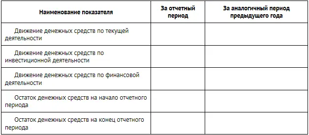 Смысл показателей отчета о движении денежных средств и их связь с отчетом о - фото 281