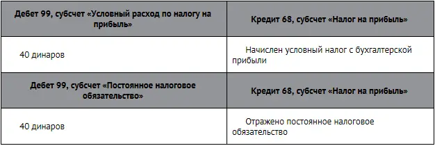 В отчете о финансовых результатах будет отражено динаров Правильность - фото 272
