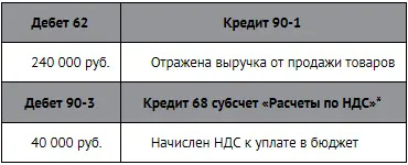 Статья 167 п 14 НК РФ требует начислить НДС еще раз со ВСЕЙ суммы - фото 168