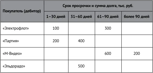 Требуется рассчитать сумму резерва сомнительных долгов исходя из следующих - фото 38