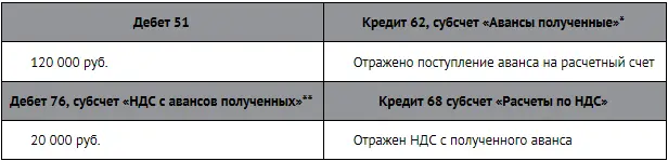 Обратите внимание на то что сумма аванса отражается на кредите счета 62 - фото 167