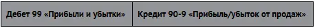 Списан убыток от продаж Дебетовые и кредитовые обороты счета 90 Продажи за - фото 156