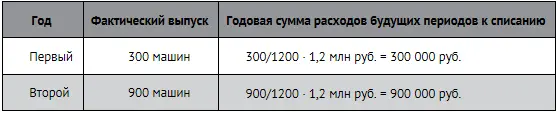 Начиная с 1 января 2011 г из Положения по ведению бухгалтерского учета и - фото 36