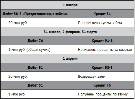Проценты по коммерческим кредитам учитываются в составе выручки от продаж и - фото 222