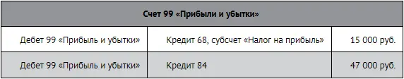 Нераспределенная прибыль будет направлена на выплату дивидендов и распределена - фото 147