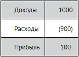 В налоговом учете будет показано Налог на прибыль рассчитывается строго по - фото 261
