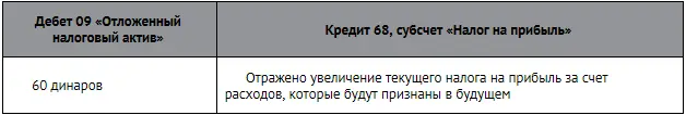 Проводка во второй год Другие проводки по налогу на прибыль представлены - фото 275
