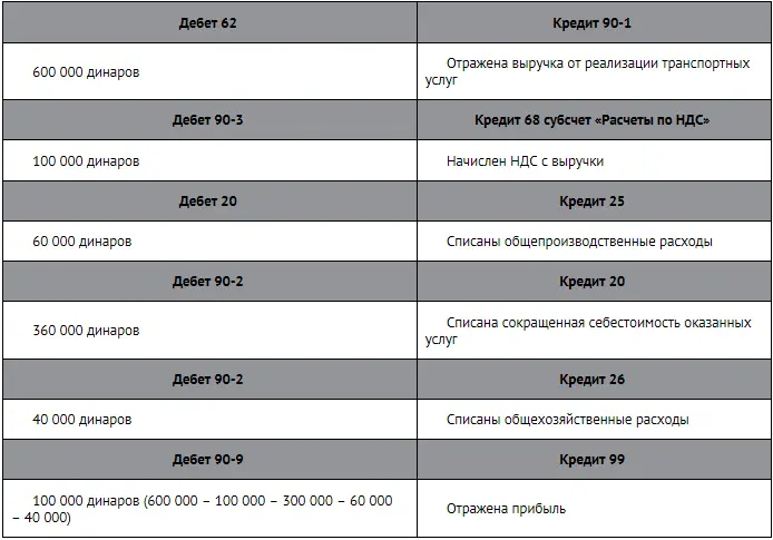 В отчете о финансовых результатах будет отражено следующее Как списать - фото 202
