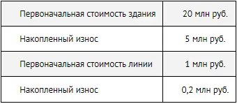 Директор ЗАО ВинниПятачок принимает решение переоценить здание с - фото 52