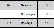 Таким образом метод начисления требует признавать доходы от продажи вне - фото 101