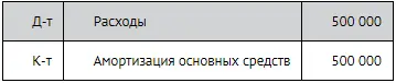 Однако в самом первом квартале амортизация будет начислена только за два - фото 103