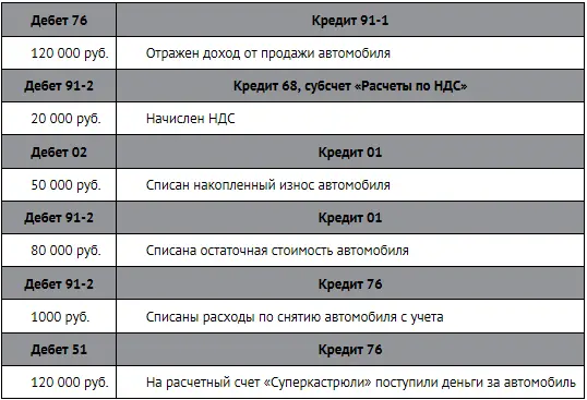 В строке Прочие доходы будет указана сумма 100 000 руб 120 000 20 000 а - фото 236