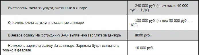Требуется 1 Написать проводки за январь по методу начисления 2 Написать - фото 191