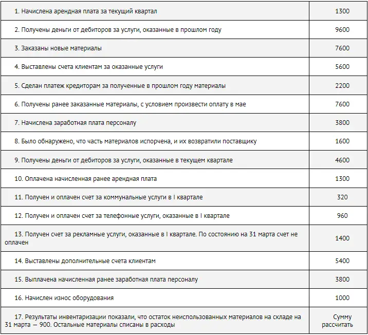 Требуется 1 составить баланс на 1 января 2 написать проводки для каждой - фото 109
