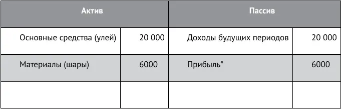 Стоимость полученных шаров отражается в составе прочих доходов На конец - фото 65