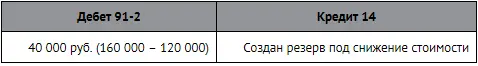 В ноябре 10 000 кирпичей было использовано в строительстве Бухгалтер списал - фото 239