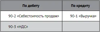 Сальдо по счету 90 списывается на счет 99 Прибыли и убытки Счет 91 Прочие - фото 139
