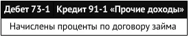 ПРИМЕР 111 Отражение в балансе процентов начисленных по выданным займам 1 - фото 221