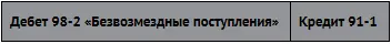 Часть стоимости безвозмездно полученных основных средств списана на прочие - фото 250