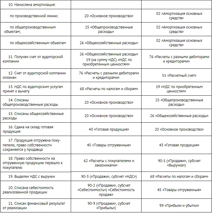 Счета отражения затрат для торговых организаций В организациях торговли затраты - фото 124