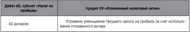 Другие проводки по налогу на прибыль представлены ниже В первый год Во - фото 276