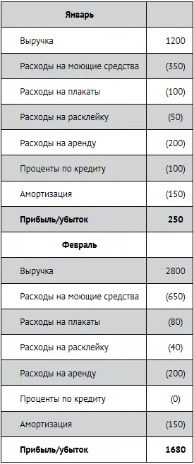 Теперь отразим движение денежных средств химчистки за те же периоды динаров - фото 282