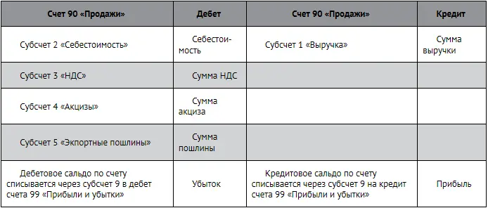 В конце отчетного года все остатки по субсчетам 901 902 903 904 и 905 - фото 157