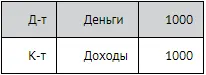 Если использовать метод начисления то доходы составят 2000 руб а проводка - фото 100